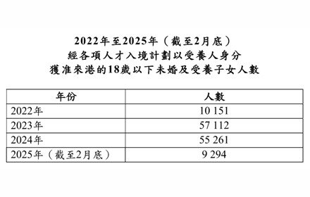 港府公布：3年暴涨437%！香港受养人申请真的要越早越好！